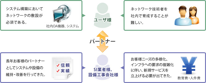 ユーザ様　SI業者様、設備工事会社様